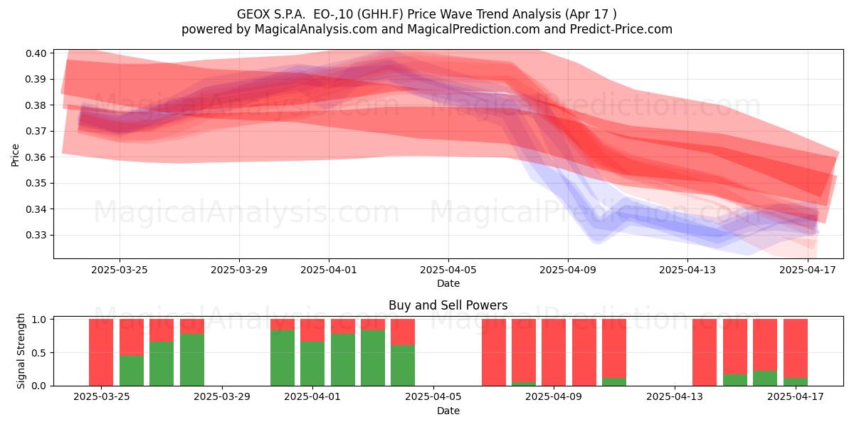  GEOX S.P.A.  EO-,10 (GHH.F) Support and Resistance area (17 Apr) 