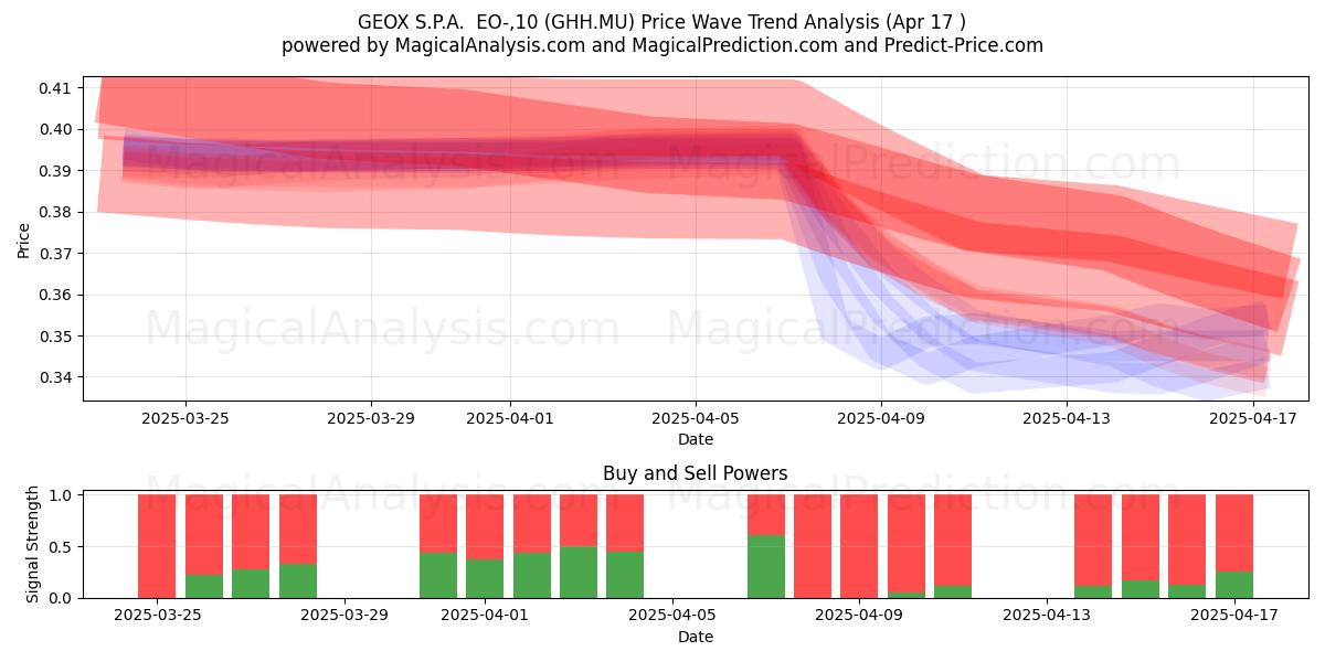 GEOX S.P.A.  EO-,10 (GHH.MU) Support and Resistance area (17 Apr) 
