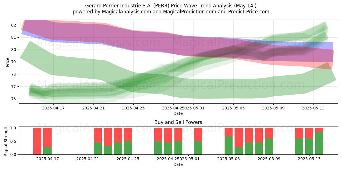  Gerard Perrier Industrie S.A. (PERR) Support and Resistance area (14 May) 