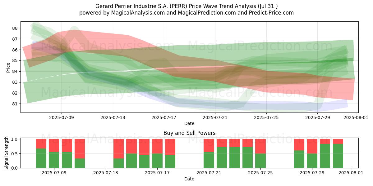  Gerard Perrier Industrie S.A. (PERR) Support and Resistance area (30 Jul) 