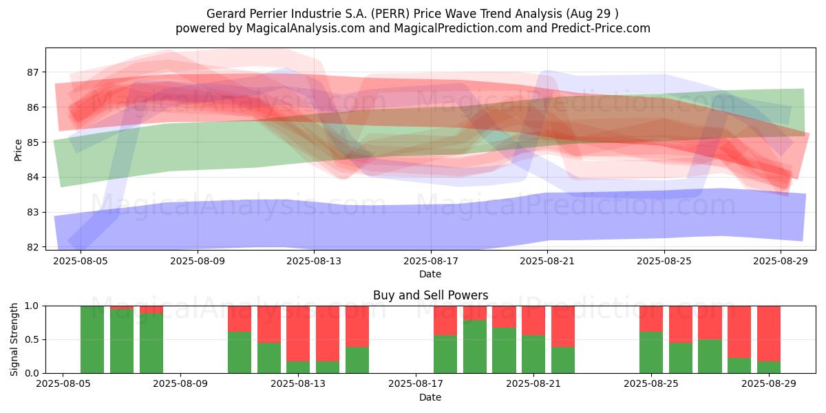  Gerard Perrier Industrie S.A. (PERR) Support and Resistance area (28 Aug) 