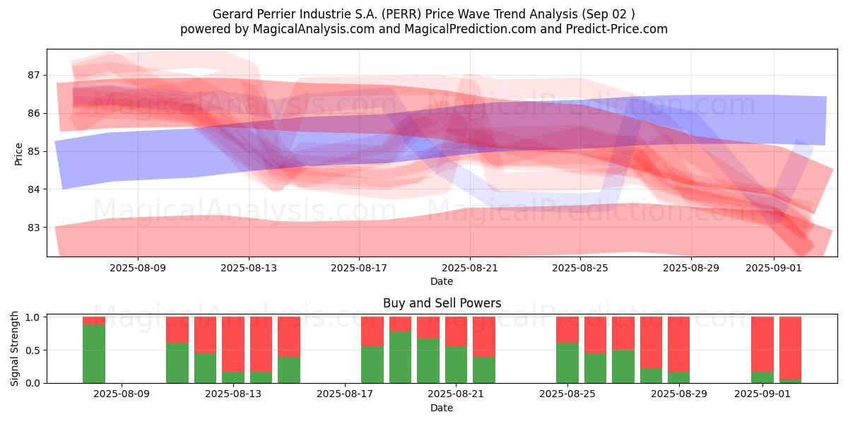  Gerard Perrier Industrie S.A. (PERR) Support and Resistance area (01 Sep) 