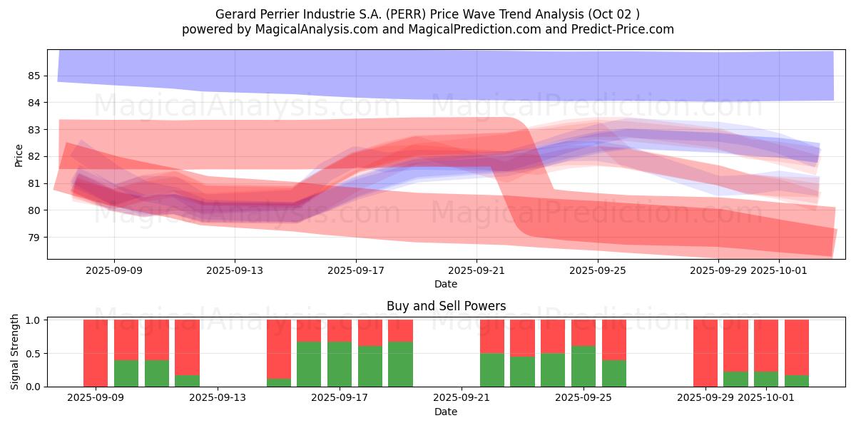  Gerard Perrier Industrie S.A. (PERR) Support and Resistance area (26 Sep) 