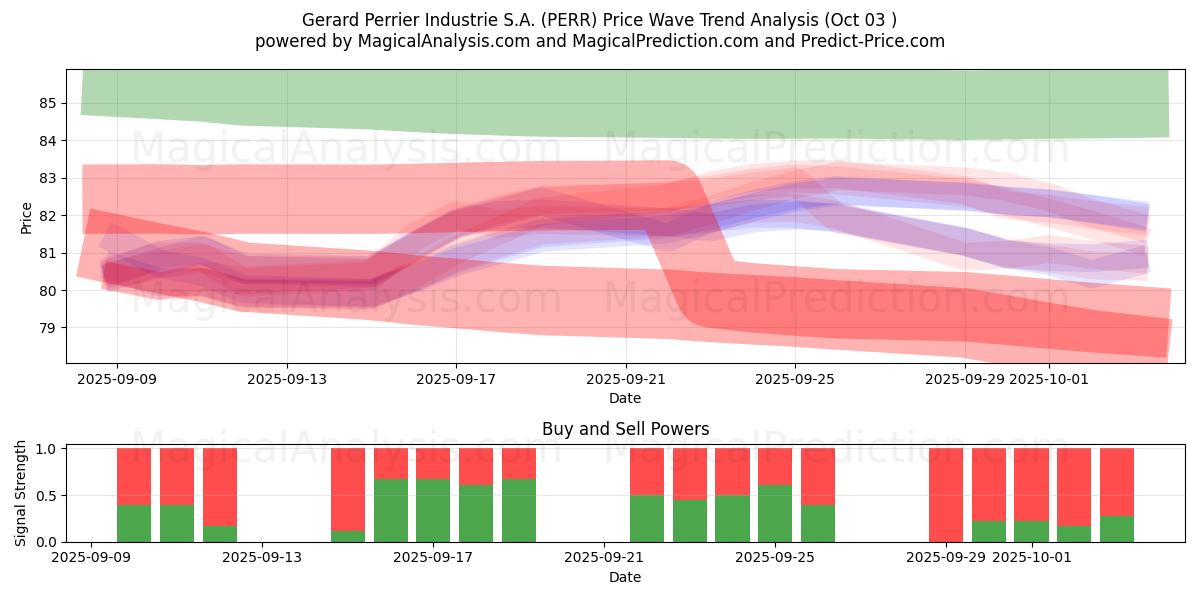  Gerard Perrier Industrie S.A. (PERR) Support and Resistance area (02 Oct) 