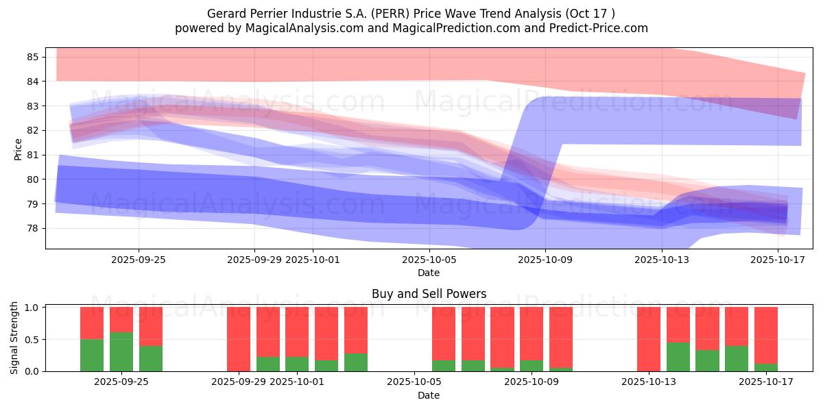 Gerard Perrier Industrie S.A. (PERR) Support and Resistance area (16 Oct) Gerard Perrier Industrie S.A. (PERR) Support and Resistance area (16 Oct)