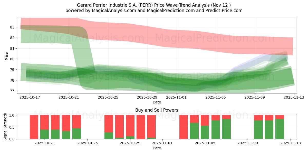 Gerard Perrier Industrie S.A. (PERR) Support and Resistance area (11 Nov) 