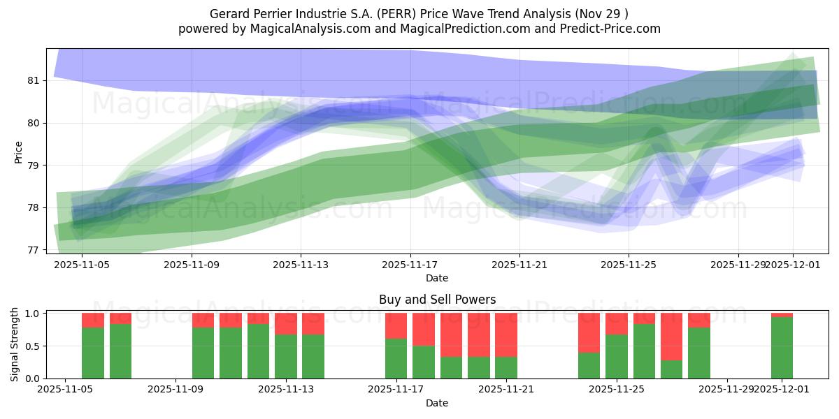  Gerard Perrier Industrie S.A. (PERR) Support and Resistance area (28 Nov) 