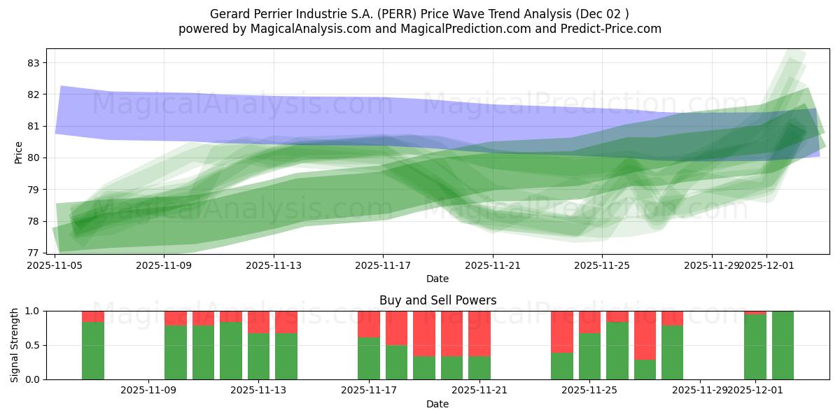  Gerard Perrier Industrie S.A. (PERR) Support and Resistance area (01 Dec) 