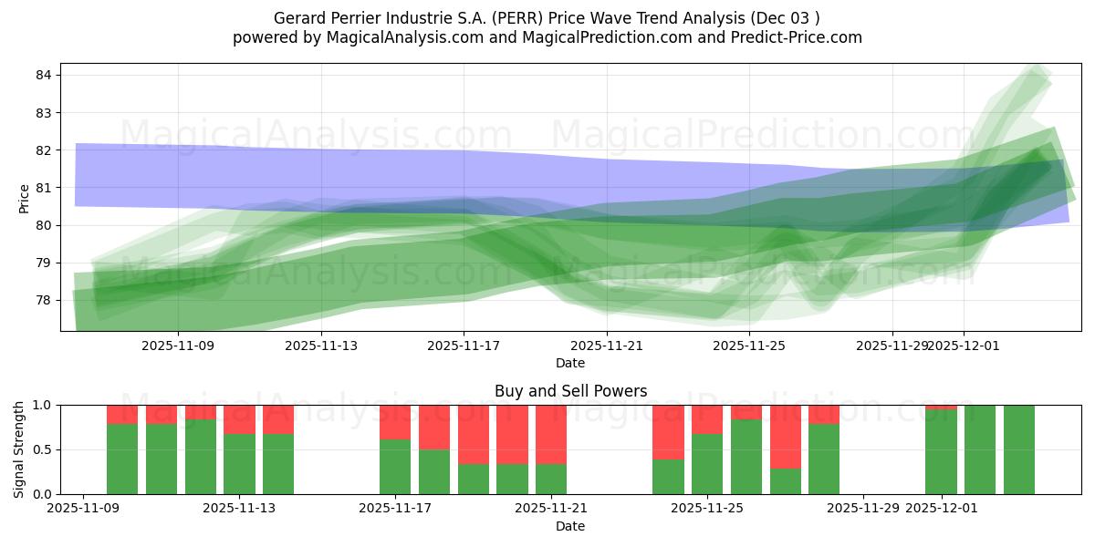  Gerard Perrier Industrie S.A. (PERR) Support and Resistance area (02 Dec) 