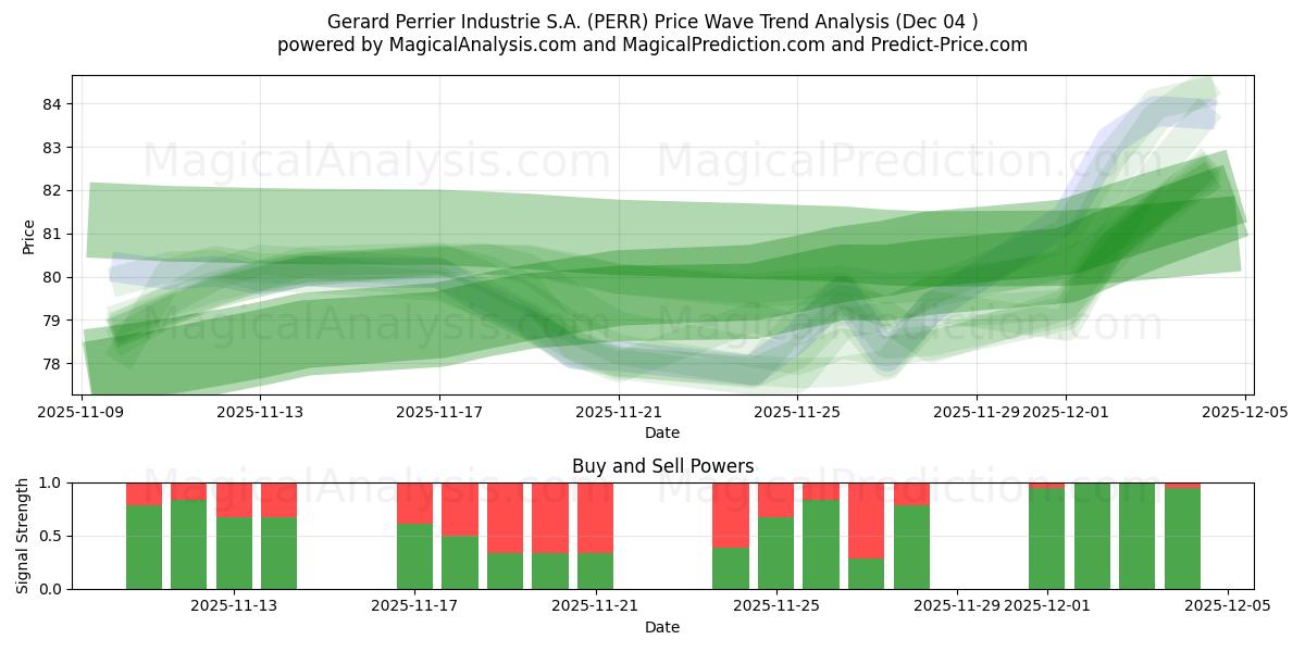  Gerard Perrier Industrie S.A. (PERR) Support and Resistance area (03 Dec) 