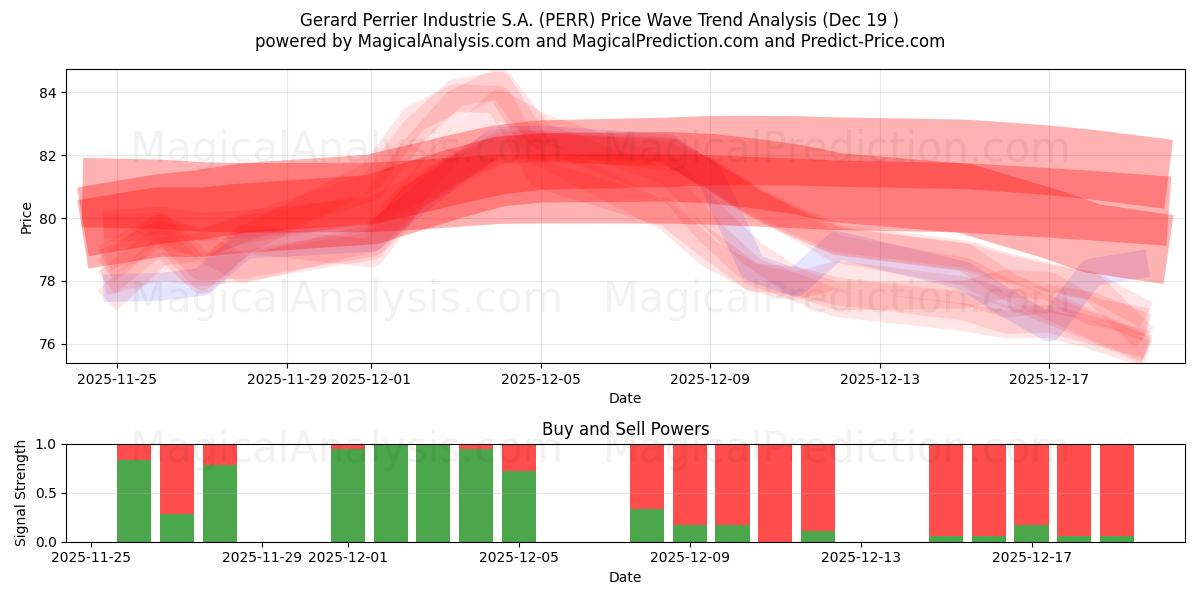  Gerard Perrier Industrie S.A. (PERR) Support and Resistance area (18 Dec) 