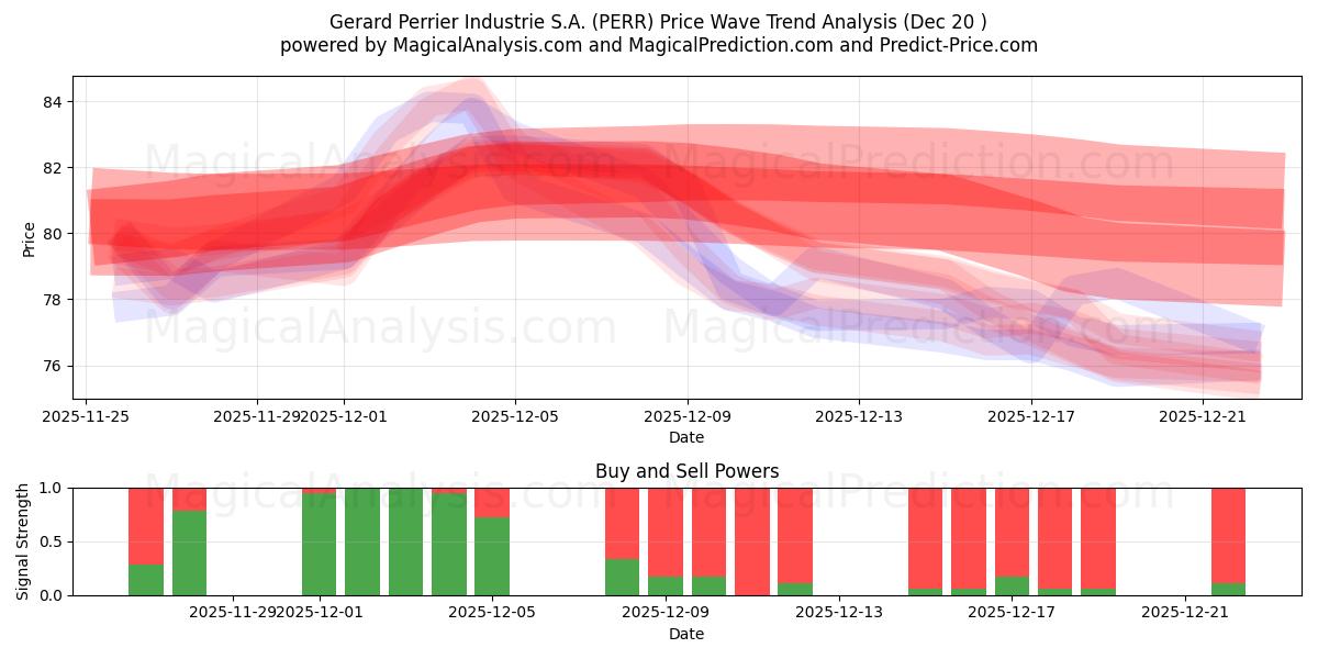  Gerard Perrier Industrie S.A. (PERR) Support and Resistance area (19 Dec) 
