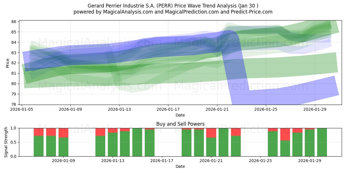  Gerard Perrier Industrie S.A. (PERR) Support and Resistance area (29 Jan) 