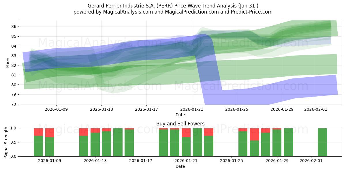  Gerard Perrier Industrie S.A. (PERR) Support and Resistance area (30 Jan) 