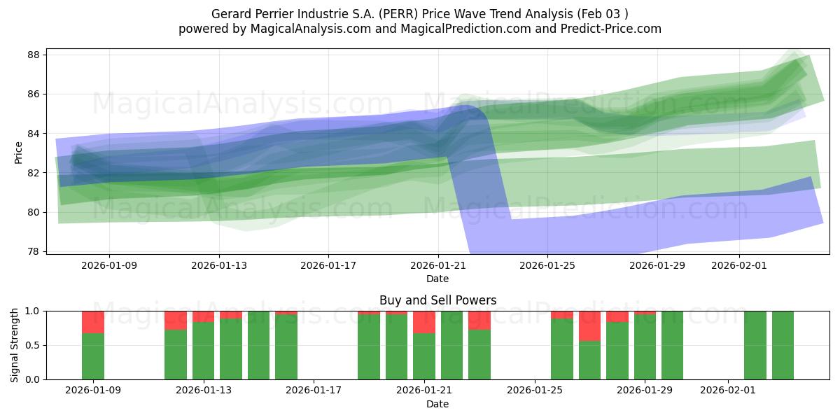  Gerard Perrier Industrie S.A. (PERR) Support and Resistance area (02 Feb) 