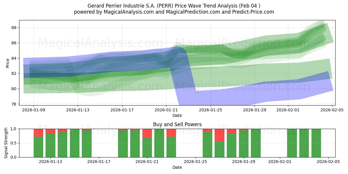  Gerard Perrier Industrie S.A. (PERR) Support and Resistance area (03 Feb) 
