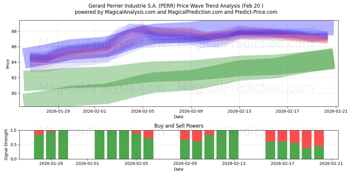  Gerard Perrier Industrie S.A. (PERR) Support and Resistance area (19 Feb) 