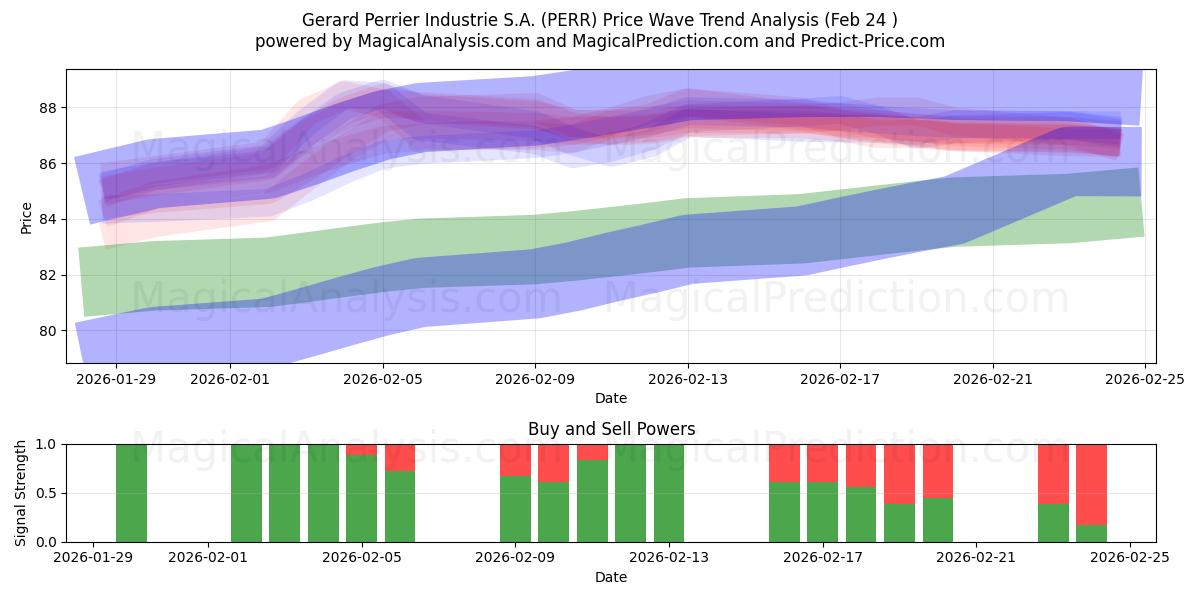  Gerard Perrier Industrie S.A. (PERR) Support and Resistance area (23 Feb) 