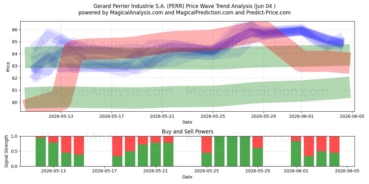  Gerard Perrier Industrie S.A. (PERR) Support and Resistance area (03 Jun) 