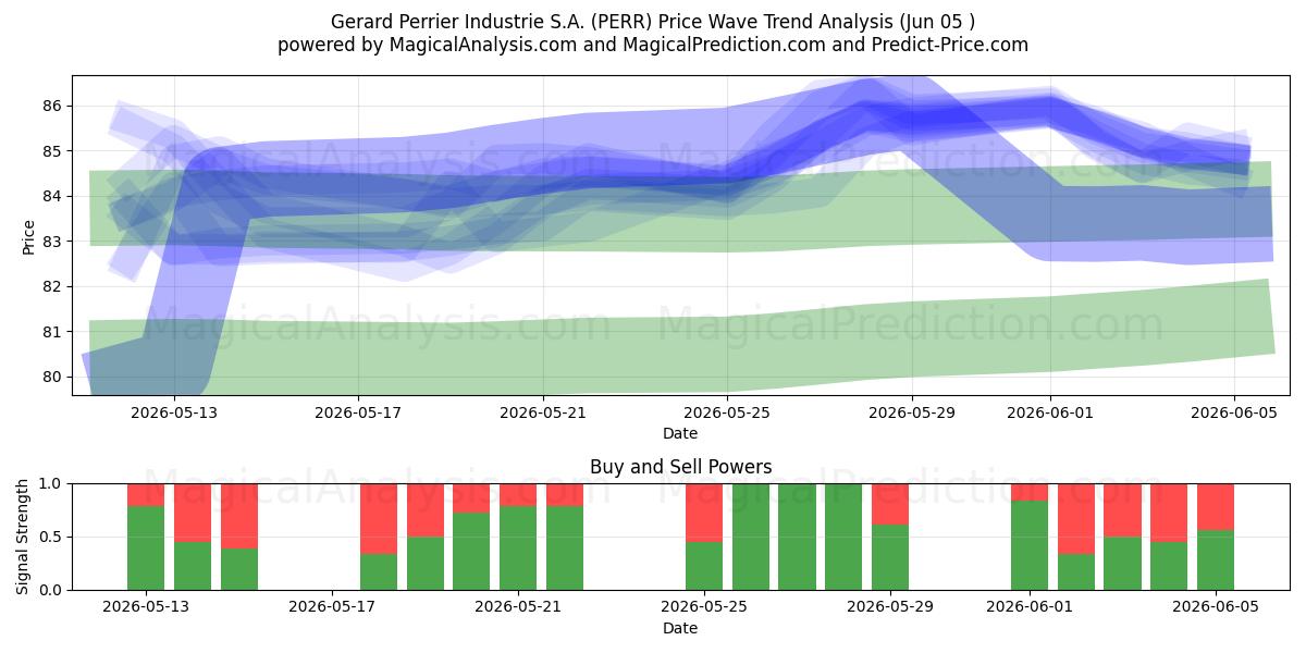  Gerard Perrier Industrie S.A. (PERR) Support and Resistance area (04 Jun) 