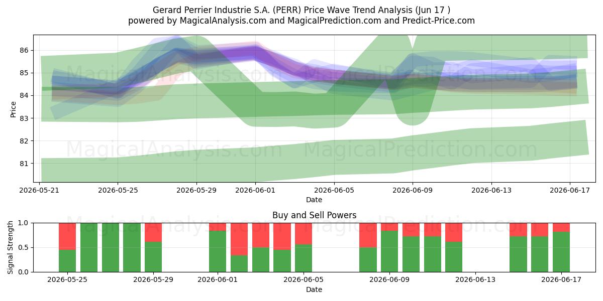  Gerard Perrier Industrie S.A. (PERR) Support and Resistance area (11 Jun) 