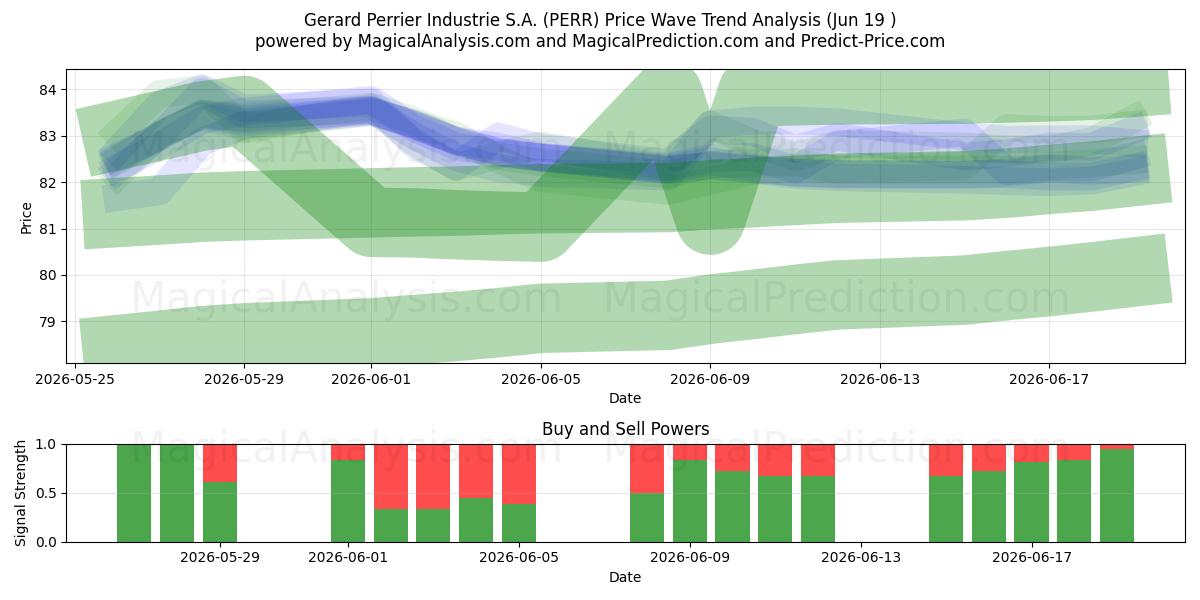  Gerard Perrier Industrie S.A. (PERR) Support and Resistance area (17 Jun) 