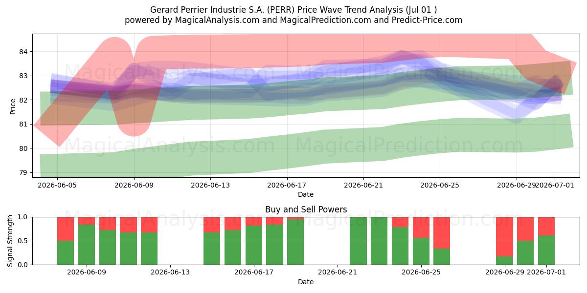  Gerard Perrier Industrie S.A. (PERR) Support and Resistance area (30 Jun) 