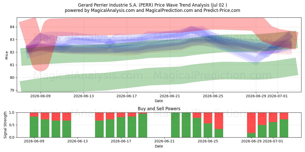  Gerard Perrier Industrie S.A. (PERR) Support and Resistance area (01 Jul) 