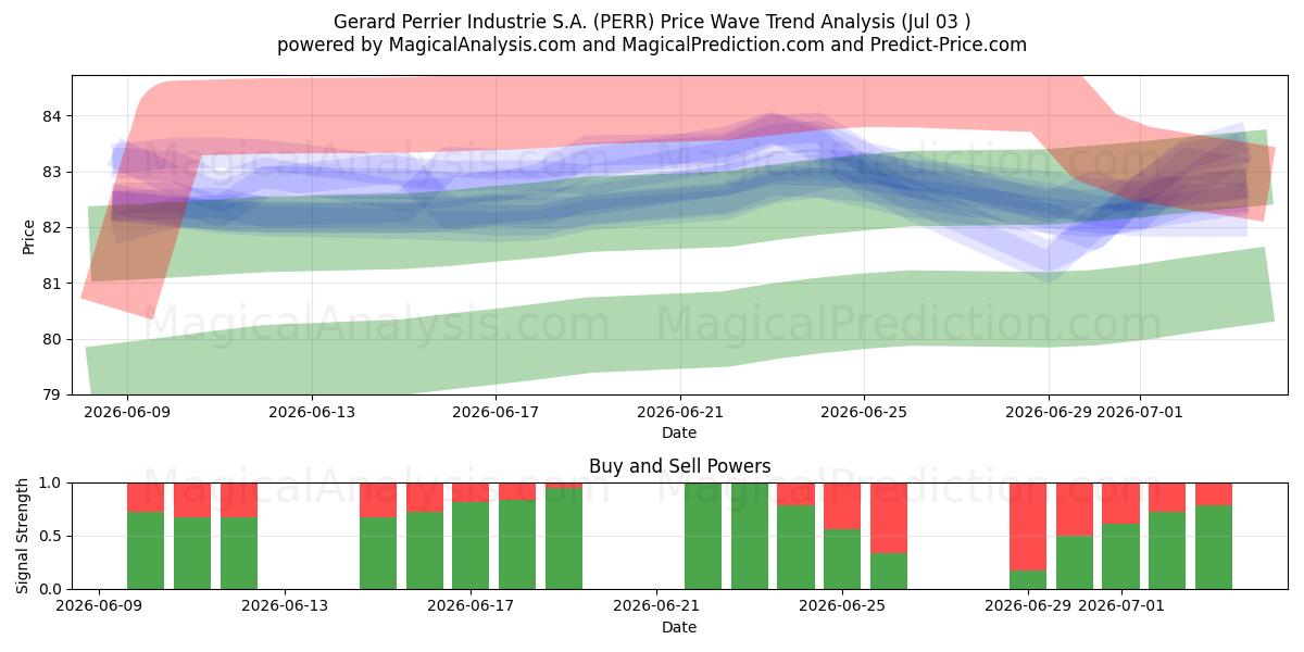  Gerard Perrier Industrie S.A. (PERR) Support and Resistance area (02 Jul) 