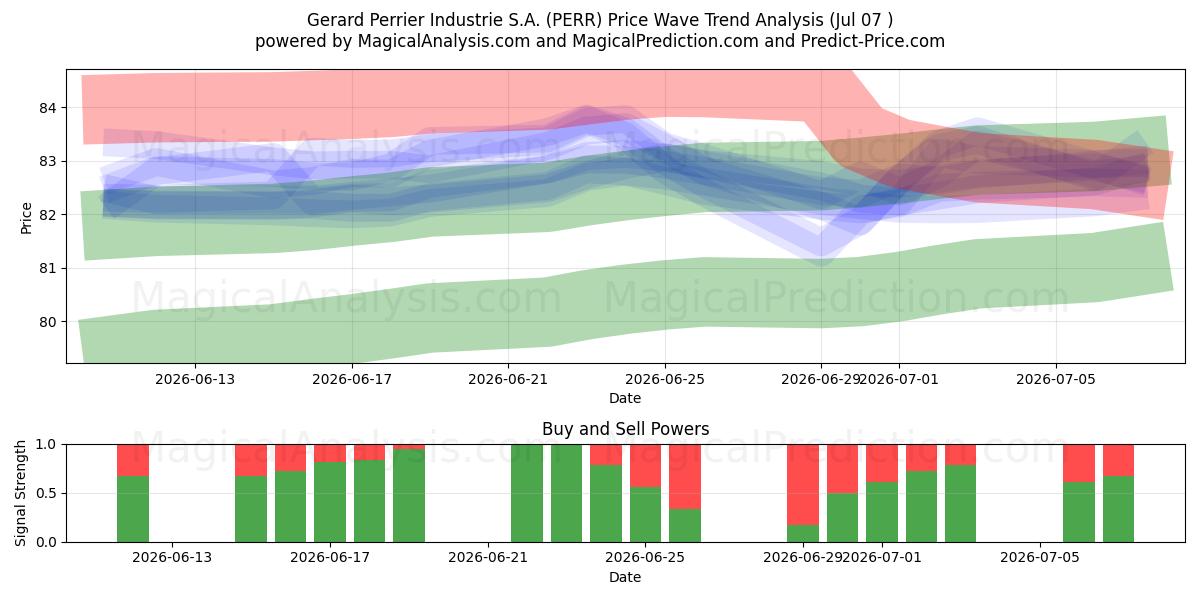  Gerard Perrier Industrie S.A. (PERR) Support and Resistance area (06 Jul) 