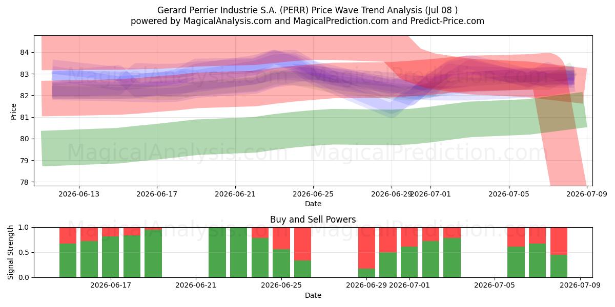  Gerard Perrier Industrie S.A. (PERR) Support and Resistance area (07 Jul) 