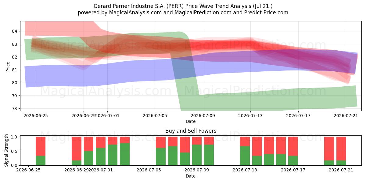  Gerard Perrier Industrie S.A. (PERR) Support and Resistance area (20 Jul) 