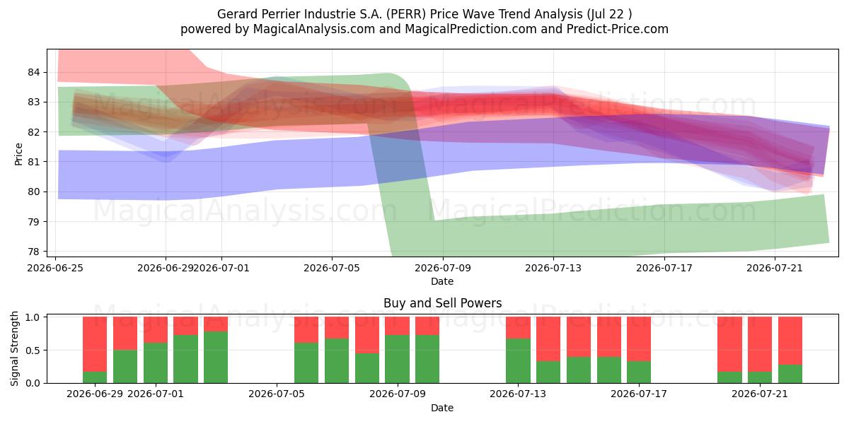  Gerard Perrier Industrie S.A. (PERR) Support and Resistance area (21 Jul) 