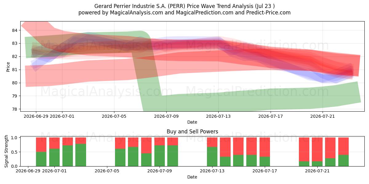  Gerard Perrier Industrie S.A. (PERR) Support and Resistance area (22 Jul) 