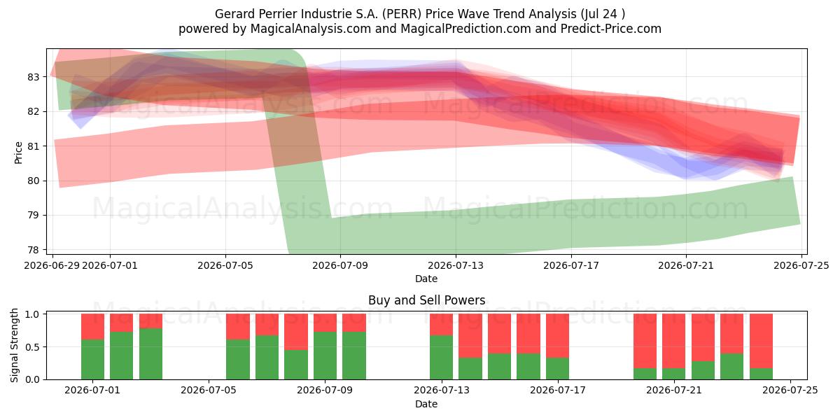 Gerard Perrier Industrie S.A. (PERR) Support and Resistance area (23 Jul) 