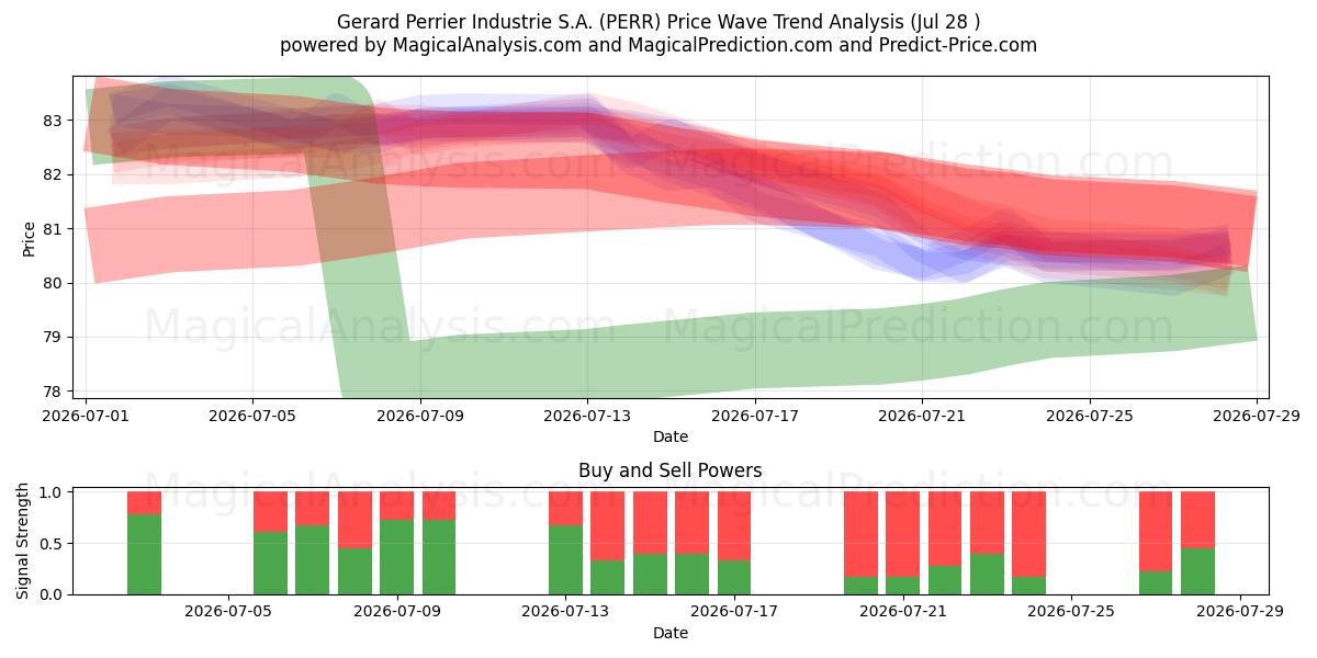  Gerard Perrier Industrie S.A. (PERR) Support and Resistance area (27 Jul) 