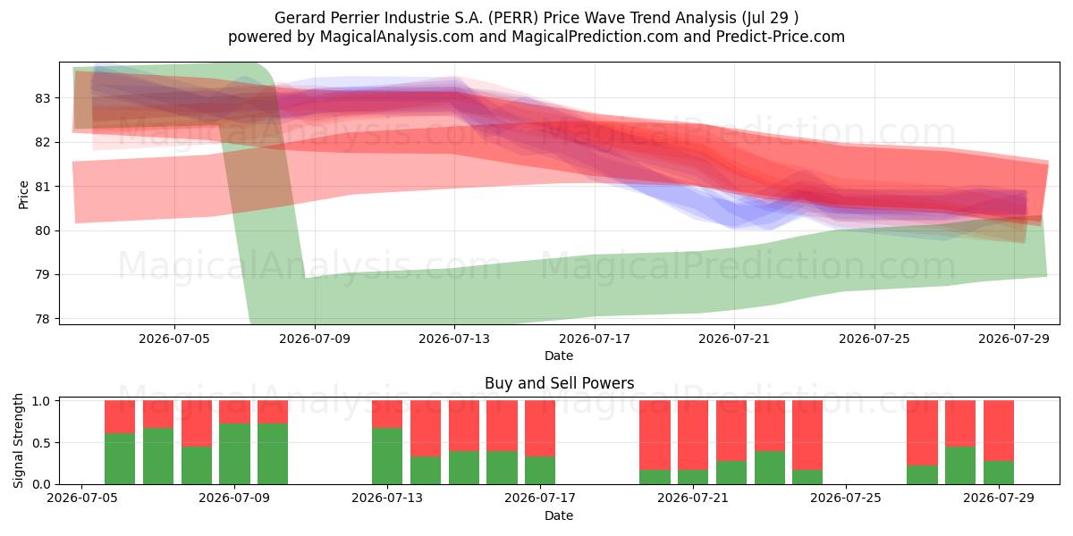  Gerard Perrier Industrie S.A. (PERR) Support and Resistance area (28 Jul) 