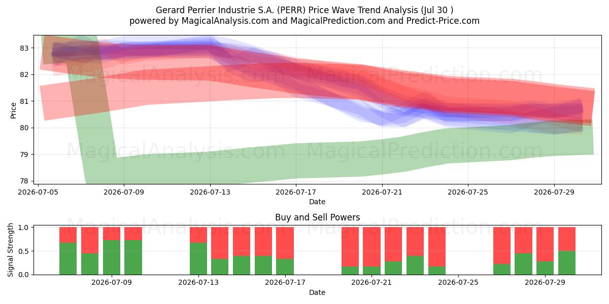  Gerard Perrier Industrie S.A. (PERR) Support and Resistance area (29 Jul) 