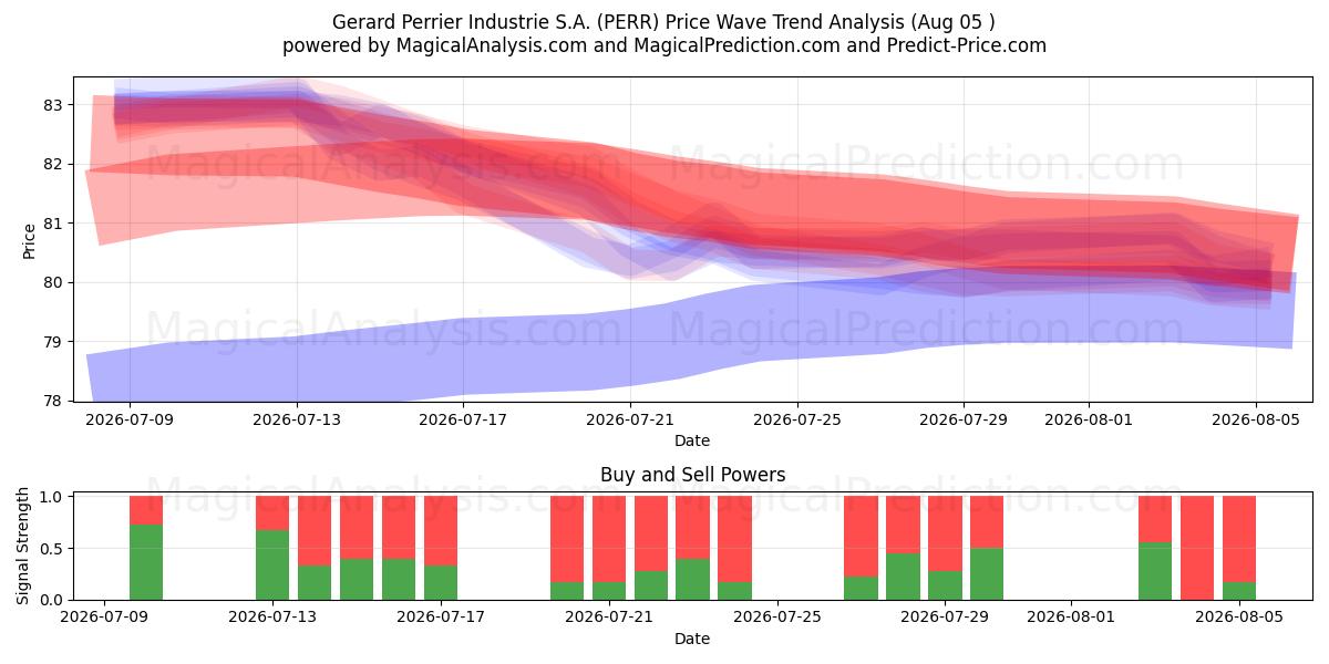  Gerard Perrier Industrie S.A. (PERR) Support and Resistance area (04 Aug) 
