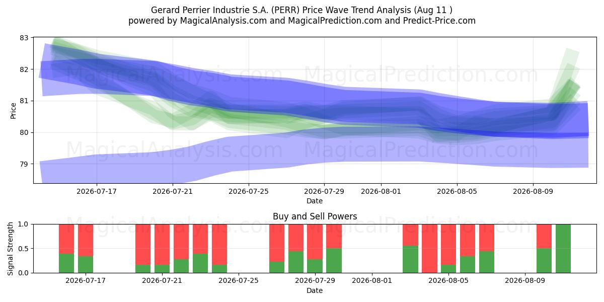 Gerard Perrier Industrie S.A. (PERR) Support and Resistance area (10 Aug) 