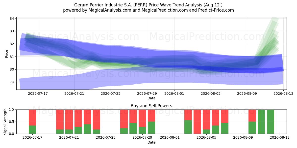  Gerard Perrier Industrie S.A. (PERR) Support and Resistance area (11 Aug) 