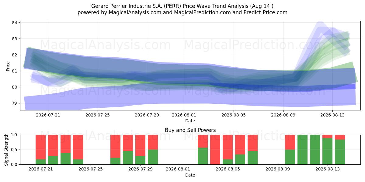  Gerard Perrier Industrie S.A. (PERR) Support and Resistance area (13 Aug) 