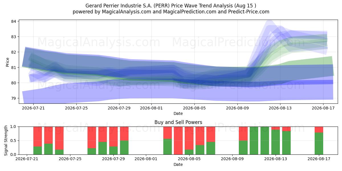  Gerard Perrier Industrie S.A. (PERR) Support and Resistance area (14 Aug) 
