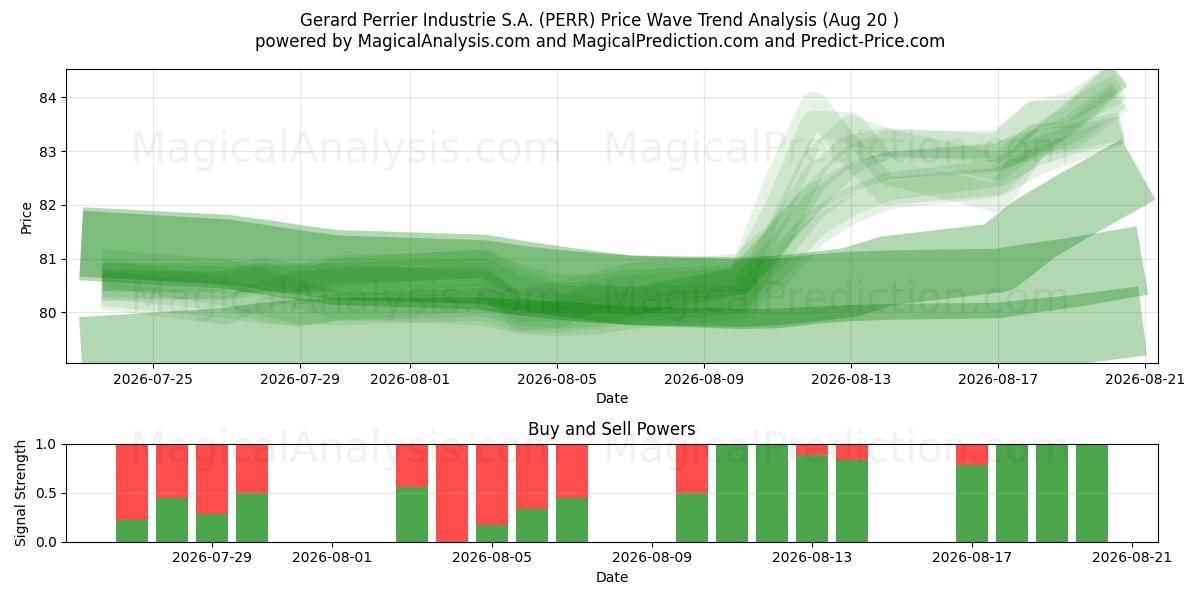  Gerard Perrier Industrie S.A. (PERR) Support and Resistance area (18 Aug) 