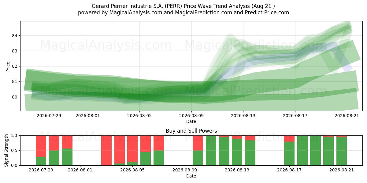  Gerard Perrier Industrie S.A. (PERR) Support and Resistance area (20 Aug) 