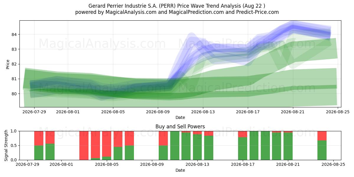  Gerard Perrier Industrie S.A. (PERR) Support and Resistance area (21 Aug) 