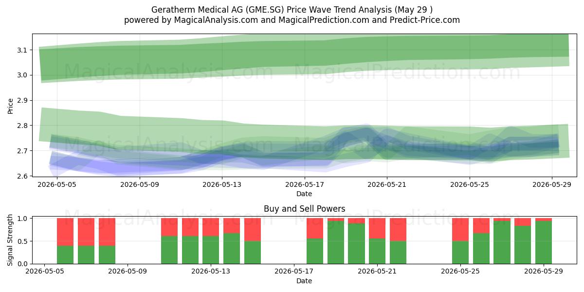  Geratherm Medical AG (GME.SG) Support and Resistance area (28 May) 
