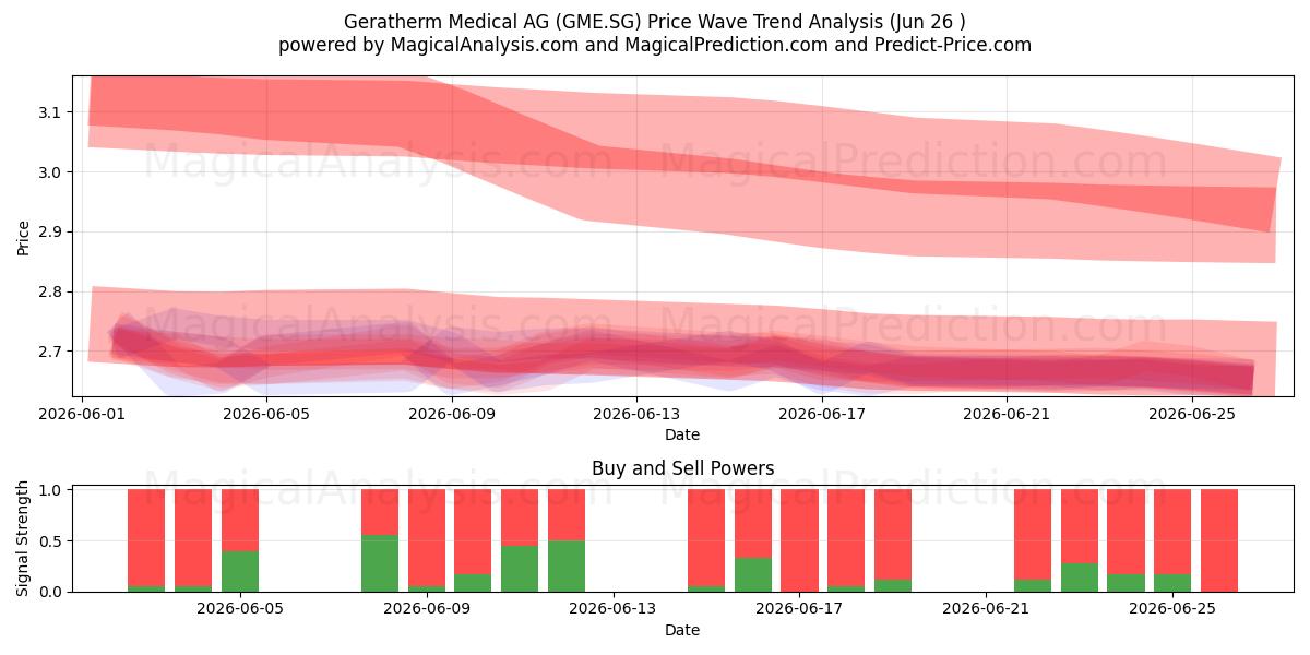  Geratherm Medical AG (GME.SG) Support and Resistance area (25 Jun) 