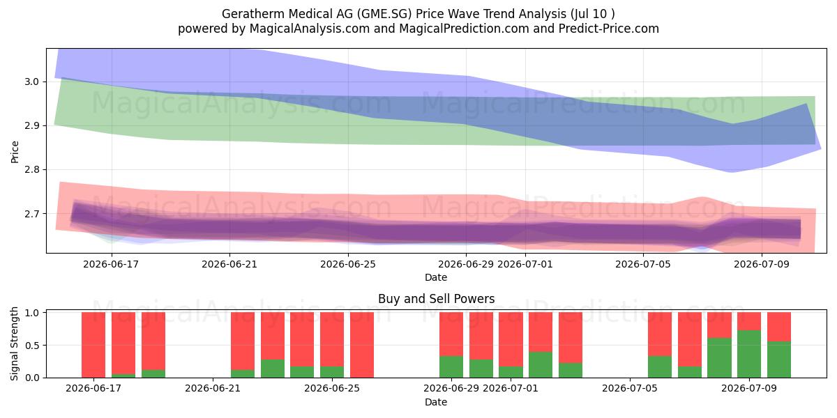  Geratherm Medical AG (GME.SG) Support and Resistance area (09 Jul) 