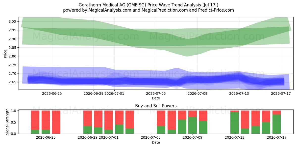  Geratherm Medical AG (GME.SG) Support and Resistance area (16 Jul) 